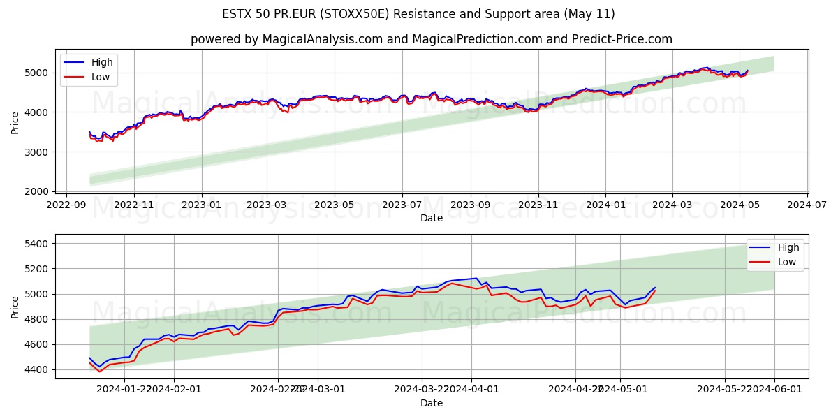 ESTX 50 PR.EUR (STOXX50E) price movement in the coming days